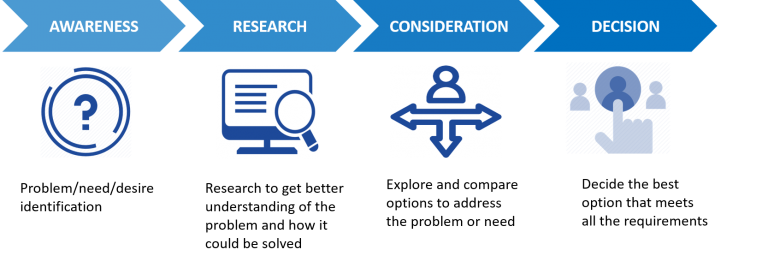 Understanding Customers With Buyer Journey Mapping – Beginners Guide